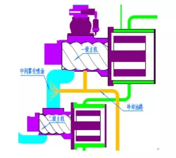 兩級壓縮螺桿空壓機原理