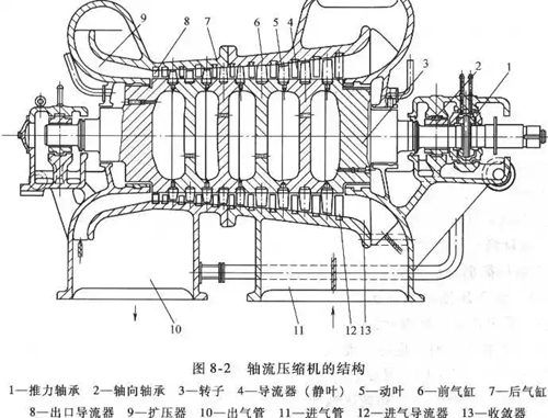 壓縮機-軸流式壓縮機-軸流式壓縮機工作原理