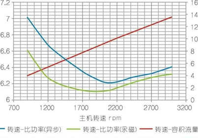 空壓機(jī)比功率